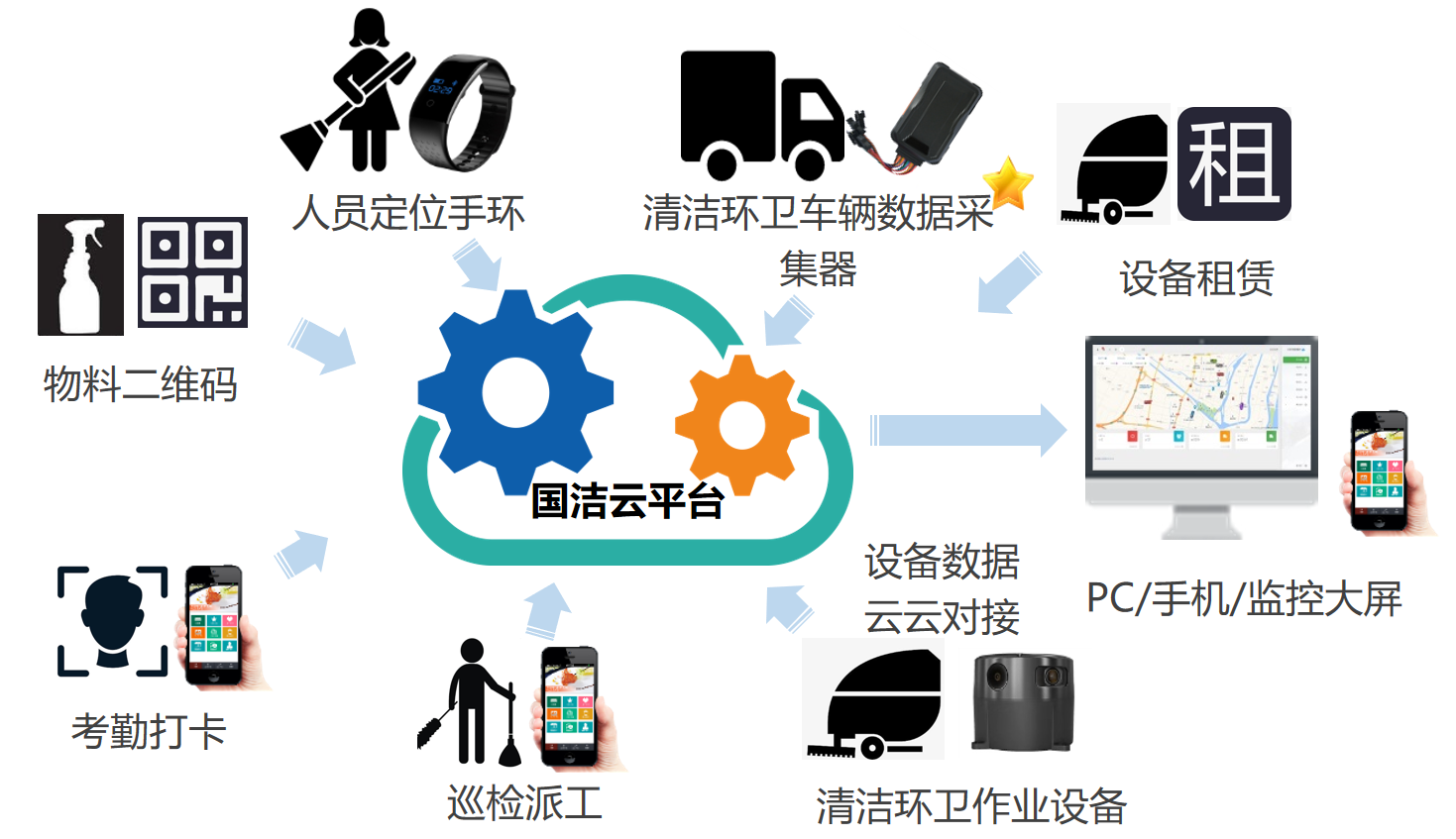 智慧清洁